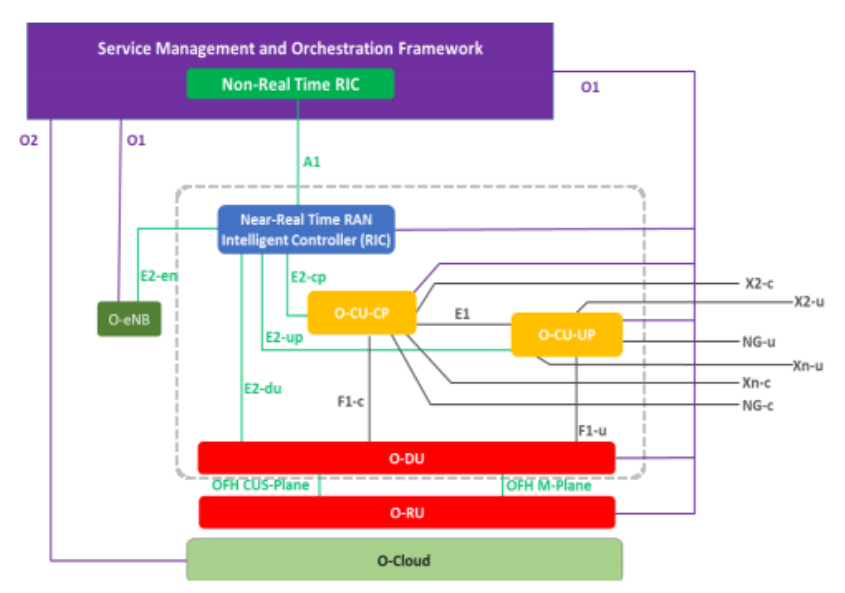 Figure 1: O-RAN logical architecture