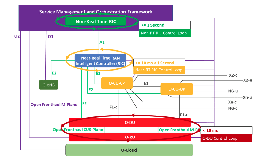 , Open RAN Series: Open RAN Intelligence (Part 3 of 3)