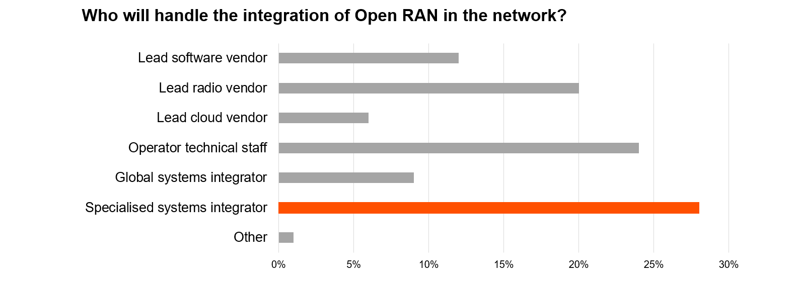 , Top reasons to jump on the Open RAN train in 2022.