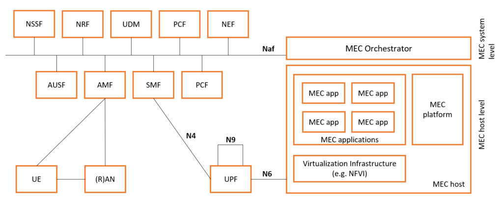 MEC deployment in 5G network