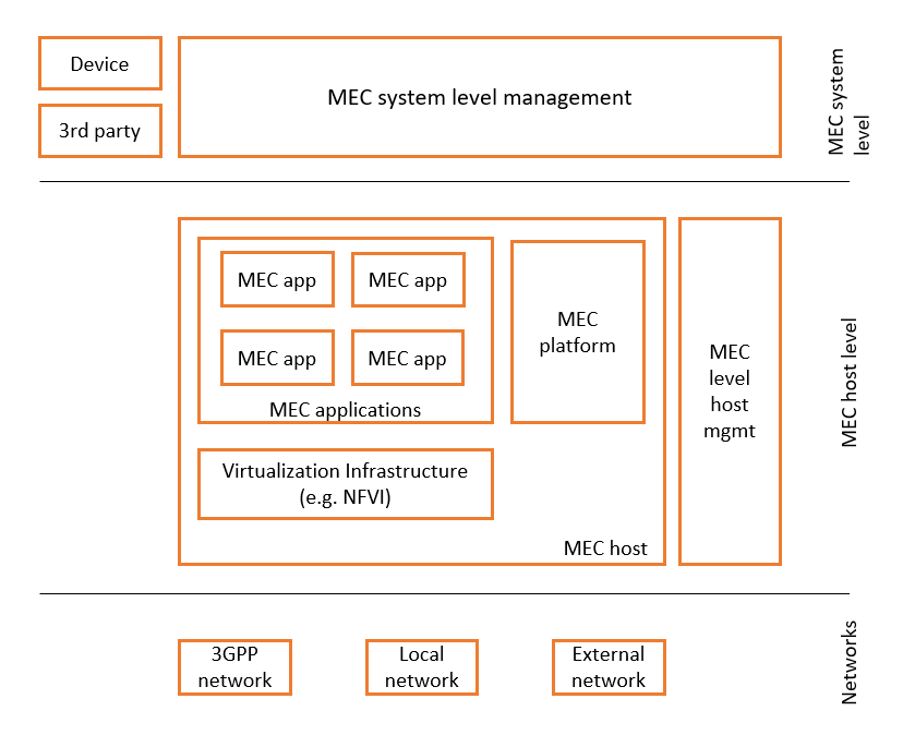 MEC system level management