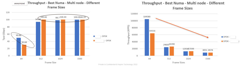 NIC Vendor A vs NIC Vendor B Performance Benchmarking