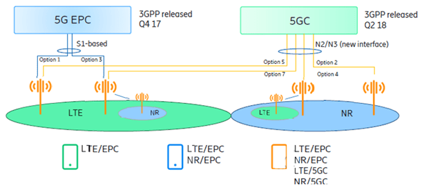 , Network Modernization &#8211; 5G from Cloud and Core perspective (part II)