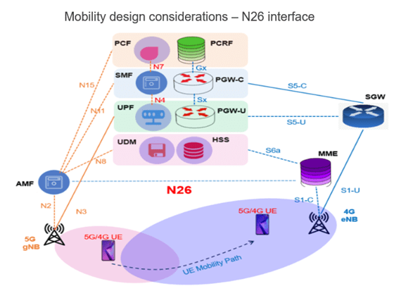, Network Modernization &#8211; 5G from Cloud and Core perspective (part II)