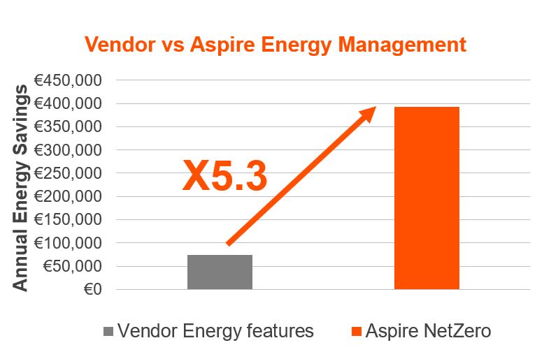 , Aspire NetZero&#8217;s success in OpEx Savings